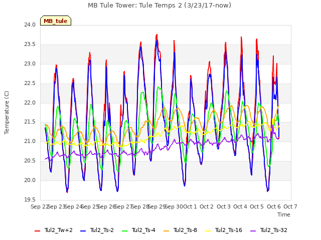 plot of MB Tule Tower: Tule Temps 2 (3/23/17-now)