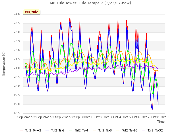 plot of MB Tule Tower: Tule Temps 2 (3/23/17-now)