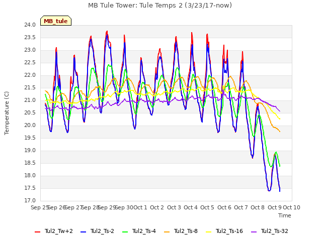 plot of MB Tule Tower: Tule Temps 2 (3/23/17-now)