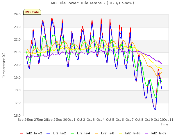 plot of MB Tule Tower: Tule Temps 2 (3/23/17-now)