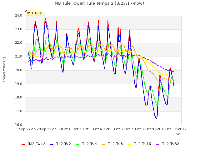 plot of MB Tule Tower: Tule Temps 2 (3/23/17-now)