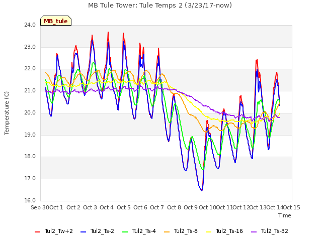 plot of MB Tule Tower: Tule Temps 2 (3/23/17-now)