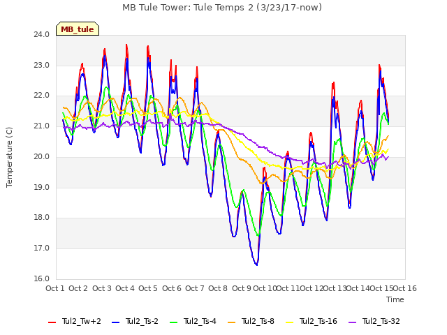 plot of MB Tule Tower: Tule Temps 2 (3/23/17-now)