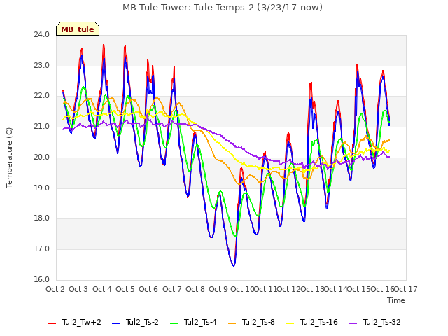 plot of MB Tule Tower: Tule Temps 2 (3/23/17-now)