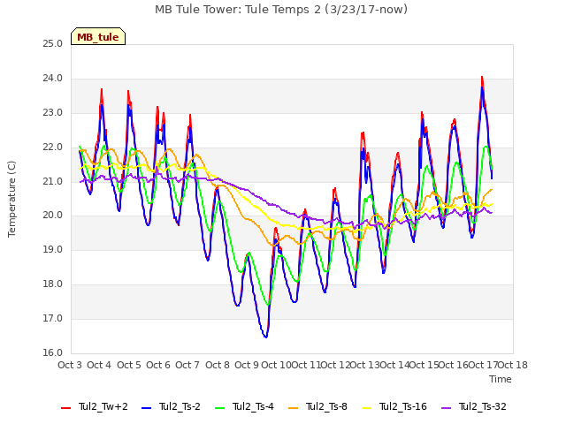 plot of MB Tule Tower: Tule Temps 2 (3/23/17-now)