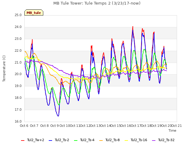 plot of MB Tule Tower: Tule Temps 2 (3/23/17-now)