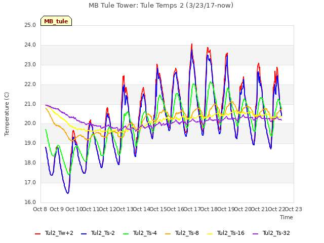 plot of MB Tule Tower: Tule Temps 2 (3/23/17-now)