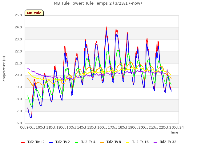 plot of MB Tule Tower: Tule Temps 2 (3/23/17-now)