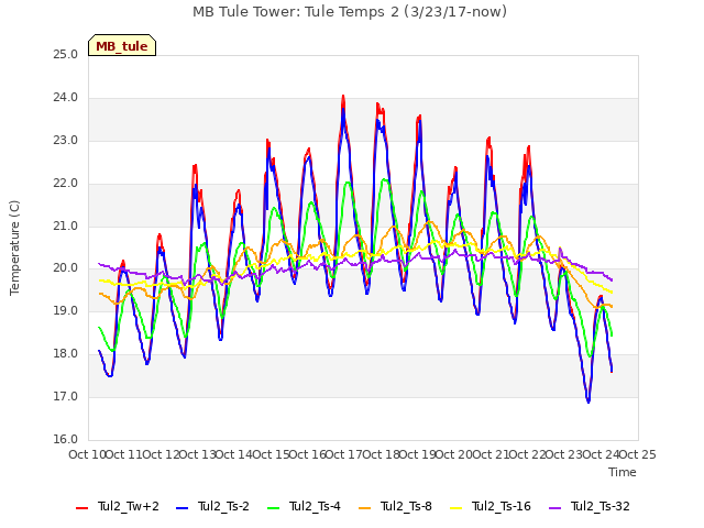 plot of MB Tule Tower: Tule Temps 2 (3/23/17-now)