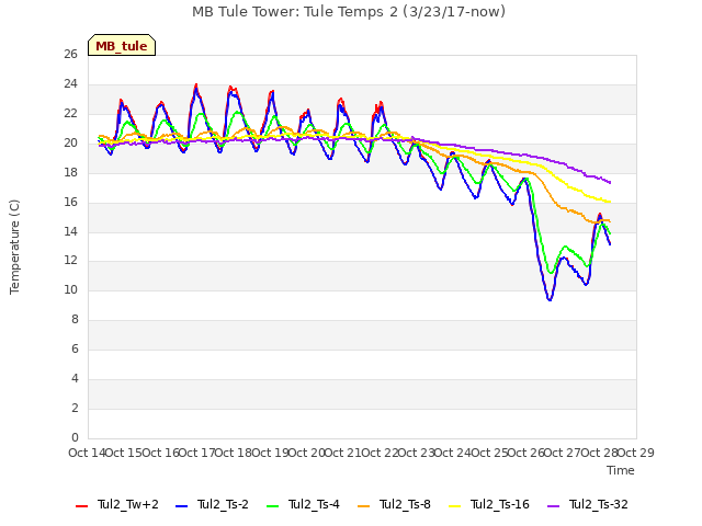 plot of MB Tule Tower: Tule Temps 2 (3/23/17-now)