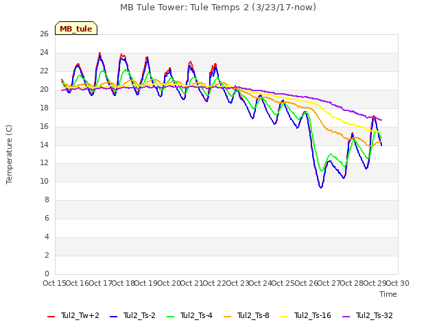 plot of MB Tule Tower: Tule Temps 2 (3/23/17-now)