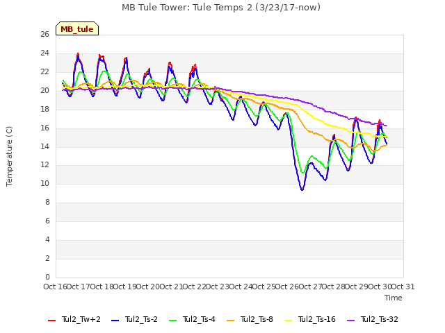 plot of MB Tule Tower: Tule Temps 2 (3/23/17-now)