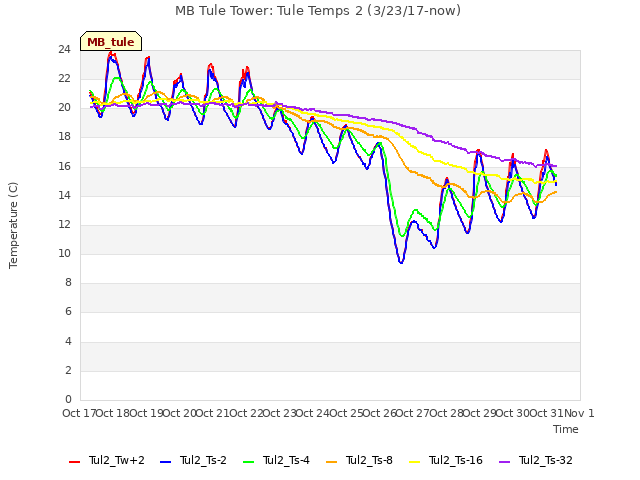 plot of MB Tule Tower: Tule Temps 2 (3/23/17-now)