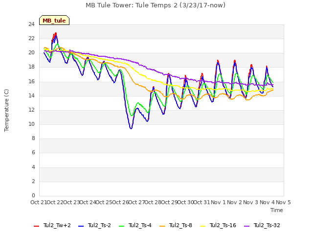 plot of MB Tule Tower: Tule Temps 2 (3/23/17-now)