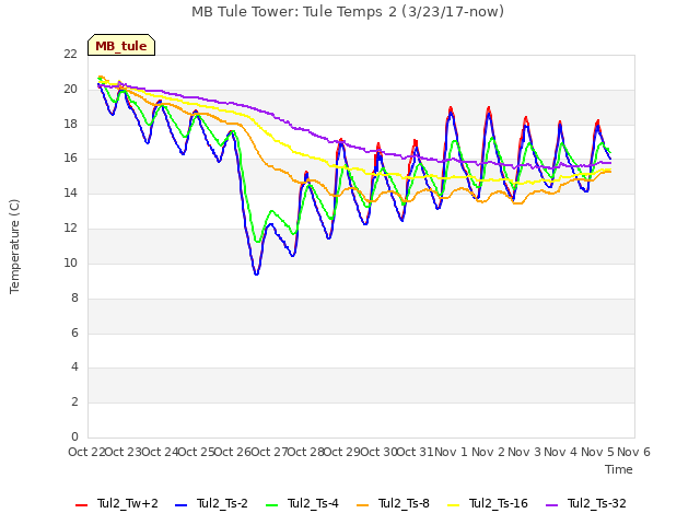 plot of MB Tule Tower: Tule Temps 2 (3/23/17-now)