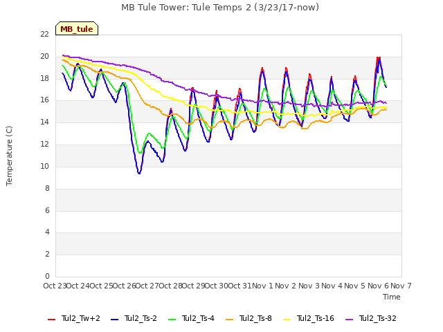 plot of MB Tule Tower: Tule Temps 2 (3/23/17-now)