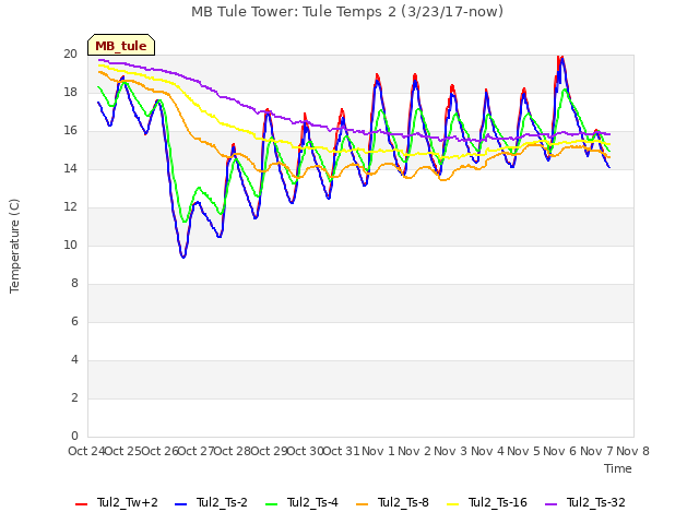 plot of MB Tule Tower: Tule Temps 2 (3/23/17-now)