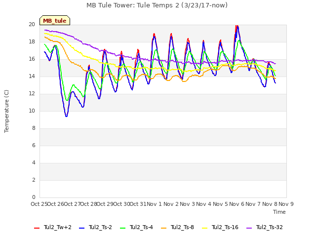 plot of MB Tule Tower: Tule Temps 2 (3/23/17-now)