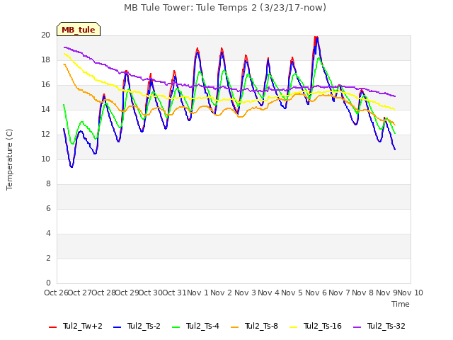 plot of MB Tule Tower: Tule Temps 2 (3/23/17-now)