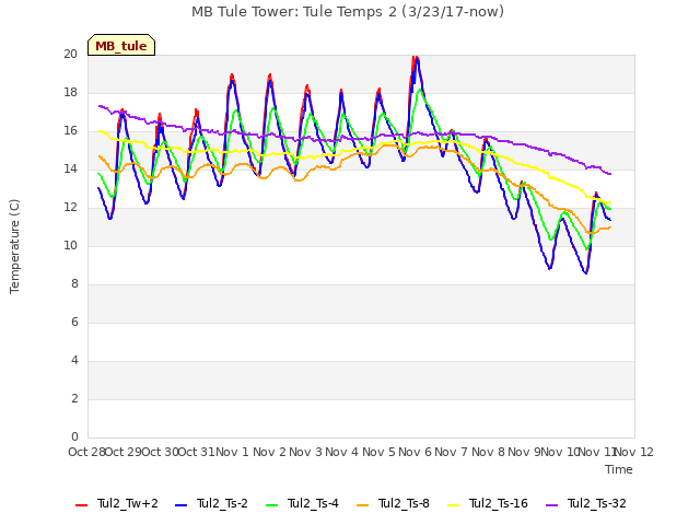 plot of MB Tule Tower: Tule Temps 2 (3/23/17-now)