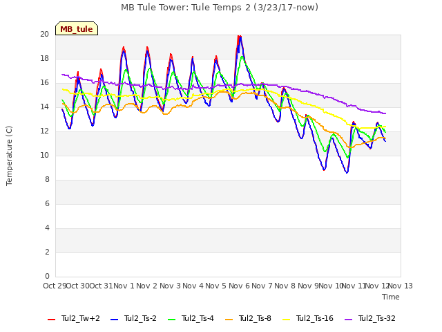 plot of MB Tule Tower: Tule Temps 2 (3/23/17-now)