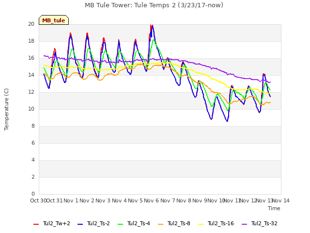 plot of MB Tule Tower: Tule Temps 2 (3/23/17-now)