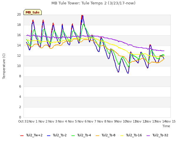 plot of MB Tule Tower: Tule Temps 2 (3/23/17-now)