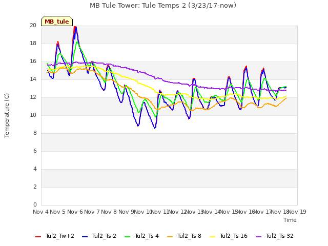 plot of MB Tule Tower: Tule Temps 2 (3/23/17-now)