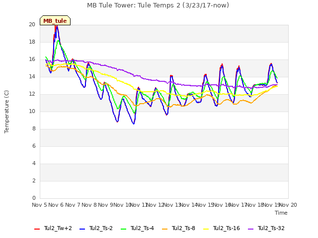 plot of MB Tule Tower: Tule Temps 2 (3/23/17-now)