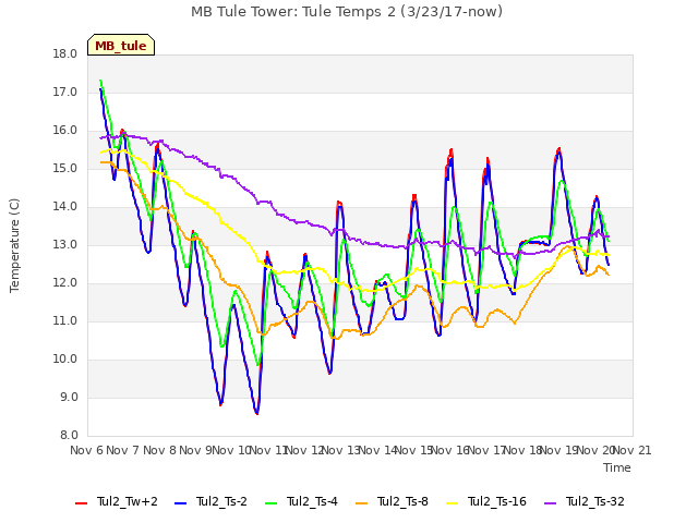 plot of MB Tule Tower: Tule Temps 2 (3/23/17-now)