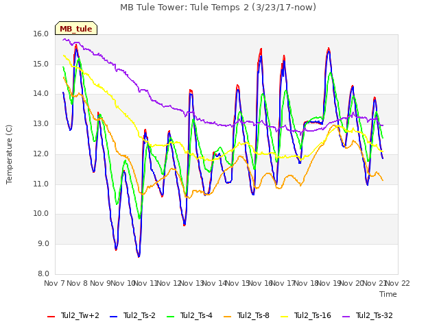 plot of MB Tule Tower: Tule Temps 2 (3/23/17-now)