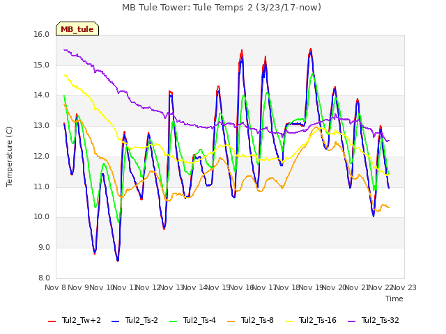 plot of MB Tule Tower: Tule Temps 2 (3/23/17-now)