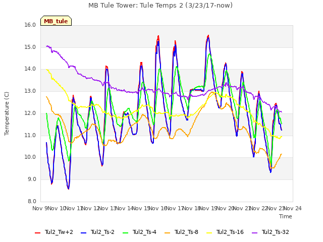 plot of MB Tule Tower: Tule Temps 2 (3/23/17-now)