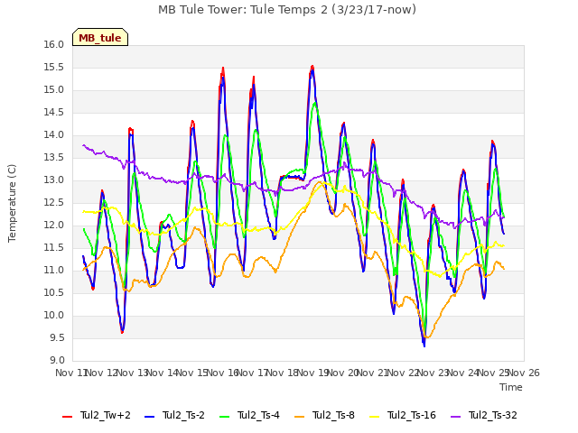 plot of MB Tule Tower: Tule Temps 2 (3/23/17-now)