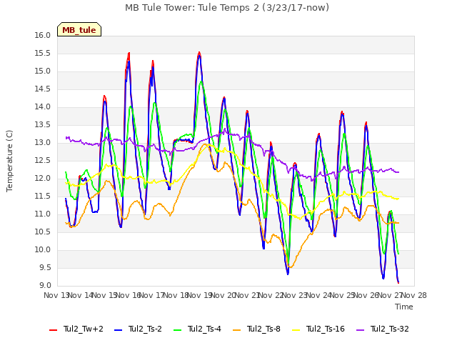 plot of MB Tule Tower: Tule Temps 2 (3/23/17-now)