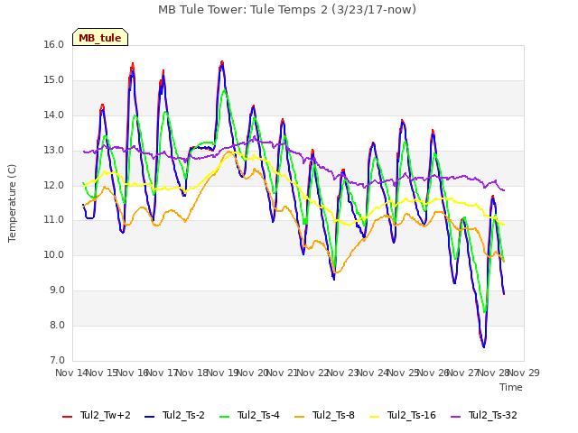 plot of MB Tule Tower: Tule Temps 2 (3/23/17-now)