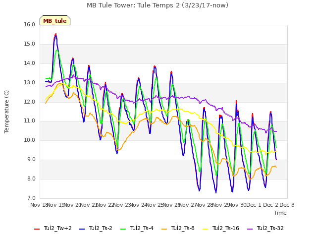 plot of MB Tule Tower: Tule Temps 2 (3/23/17-now)