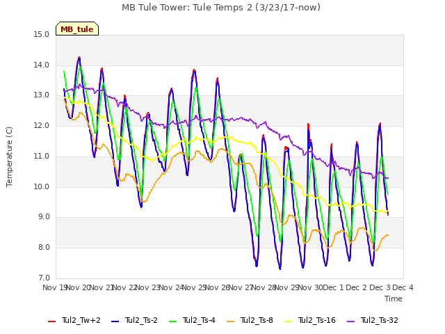 plot of MB Tule Tower: Tule Temps 2 (3/23/17-now)