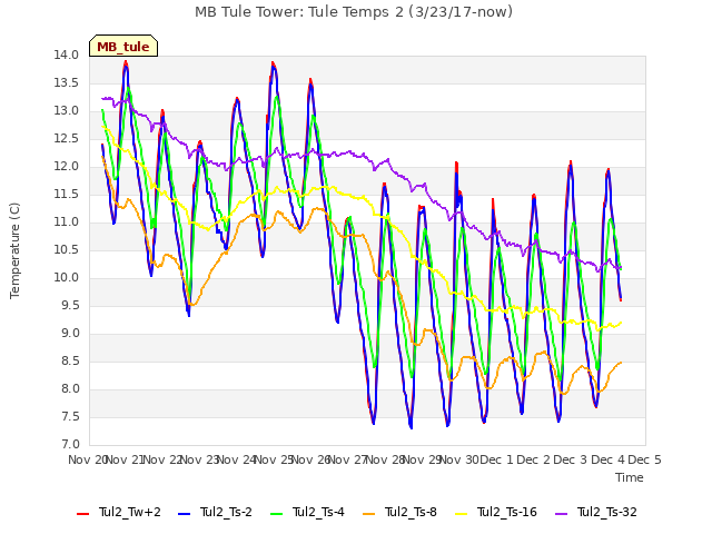 plot of MB Tule Tower: Tule Temps 2 (3/23/17-now)