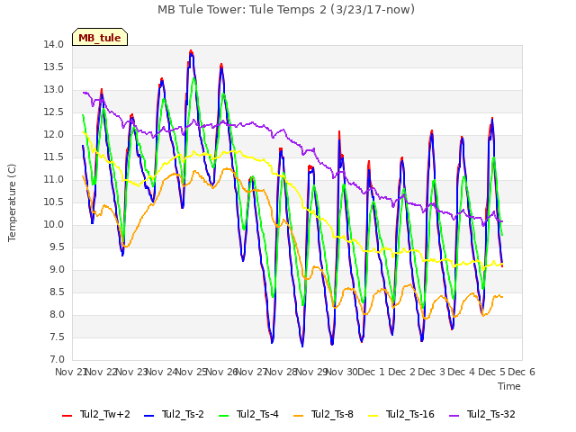 plot of MB Tule Tower: Tule Temps 2 (3/23/17-now)