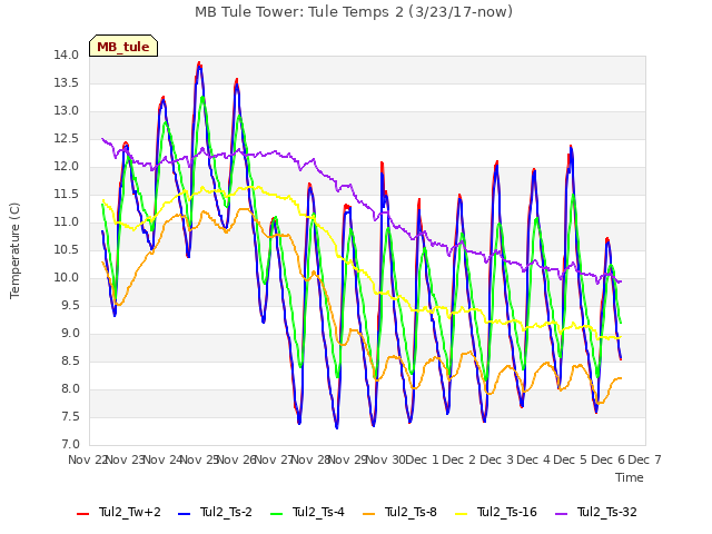 plot of MB Tule Tower: Tule Temps 2 (3/23/17-now)