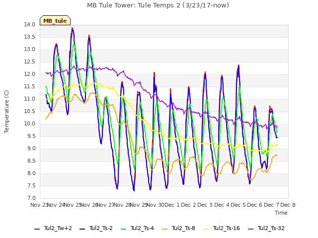 plot of MB Tule Tower: Tule Temps 2 (3/23/17-now)