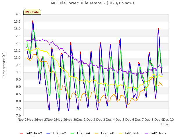 plot of MB Tule Tower: Tule Temps 2 (3/23/17-now)