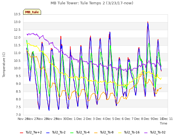 plot of MB Tule Tower: Tule Temps 2 (3/23/17-now)