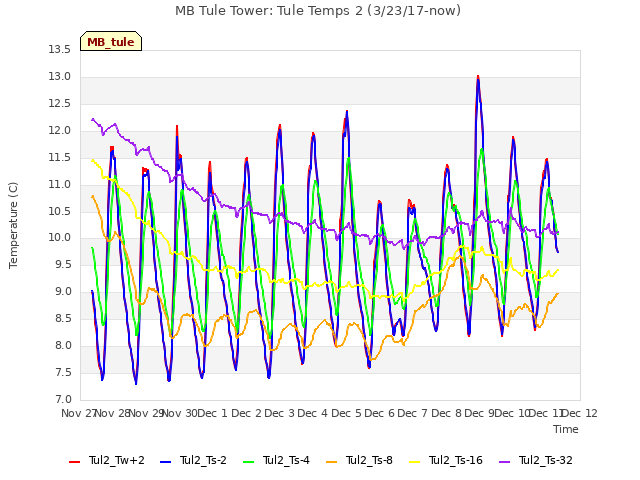 plot of MB Tule Tower: Tule Temps 2 (3/23/17-now)