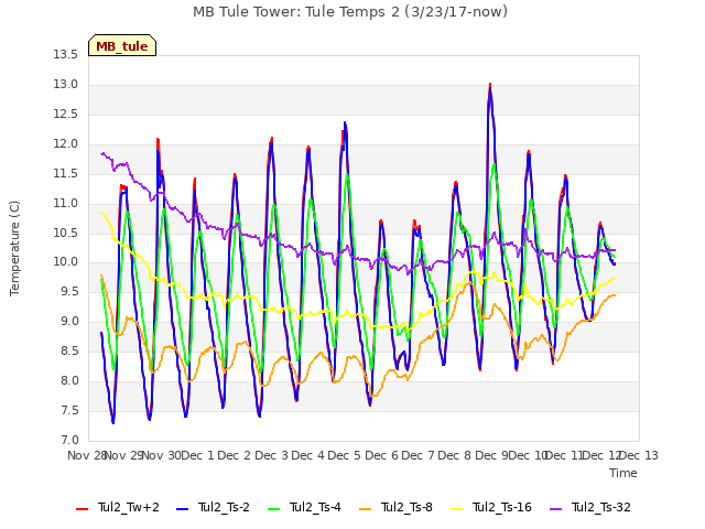 plot of MB Tule Tower: Tule Temps 2 (3/23/17-now)