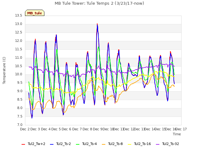 plot of MB Tule Tower: Tule Temps 2 (3/23/17-now)