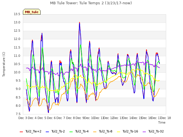 plot of MB Tule Tower: Tule Temps 2 (3/23/17-now)