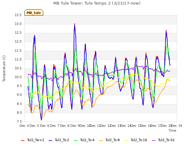 plot of MB Tule Tower: Tule Temps 2 (3/23/17-now)