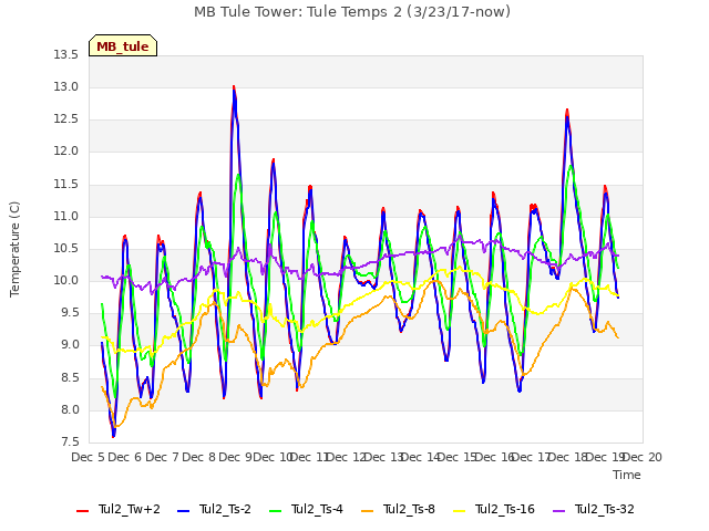 plot of MB Tule Tower: Tule Temps 2 (3/23/17-now)